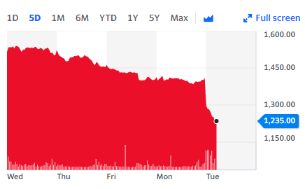 Ocado shares have plunged 12.72% back to 1,235p on the news. Chart: Yahoo Finance UK