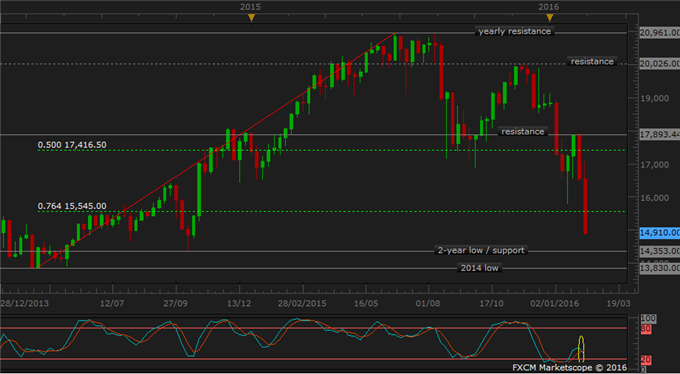 JPN225 Technical Analysis: 2-Year Low Under Threat