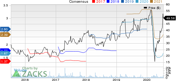 Sleep Number Corporation Price and Consensus