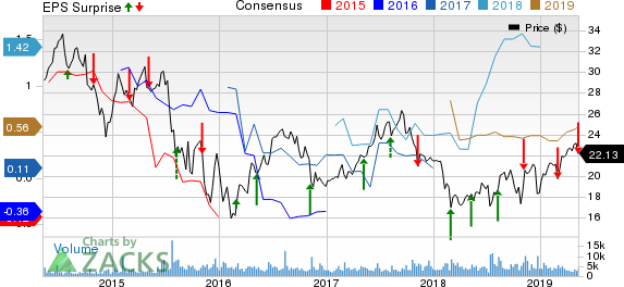 Pattern Energy Group Inc. Price, Consensus and EPS Surprise