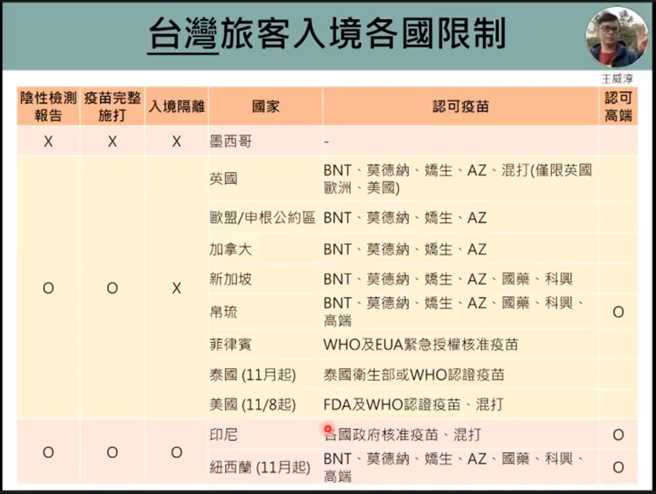 有鑑於各國邊境陸續解封，陳秀熙團隊整理出台灣旅客入境各國限制。（圖取自新冠肺炎科學防疫園地）