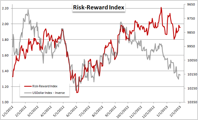 EURUSD_and_Yen_Crosses_Mislead_Measure_of_Risk_Trends_body_Picture_8.png, Forex Strategy: EUR/USD and Yen Crosses Mislead Measure of Risk Trends