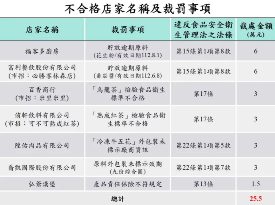 食藥署今（15）日公布最新112年美食外送平台稽查專案結果，共稽查453間店家，有7間店家檢查結果不合格。   圖：食藥署／提供