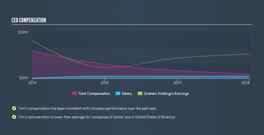 NYSE:GHC CEO Compensation, February 21st 2019