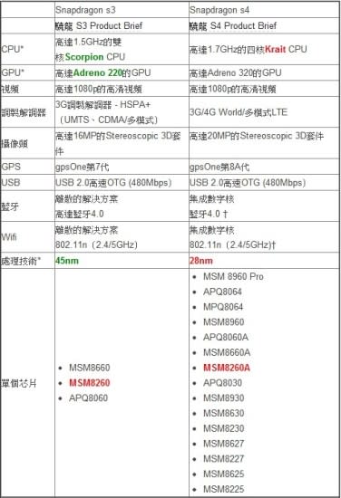 hTC ONE S 台灣版低調更換CPU？與ASUS PadFone超級比一比！