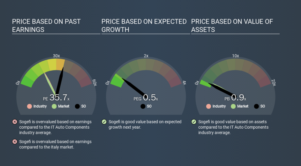 BIT:SO Price Estimation Relative to Market, December 11th 2019