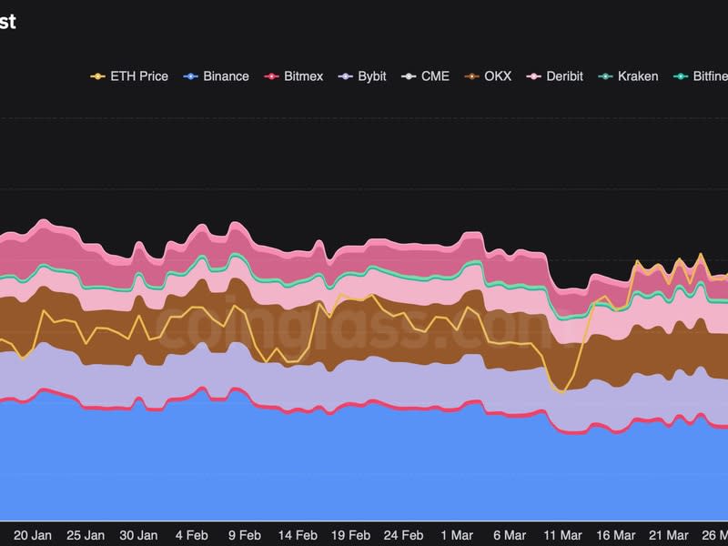 El interés abierto aumentó en todos los exchanges, incluso en Deribit y Binance. (Coinglass)