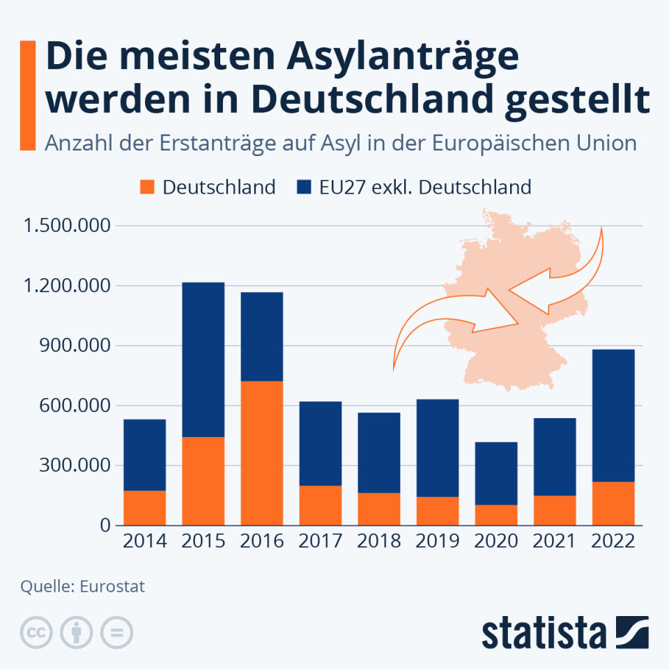 Infografik: Die meisten Asylanträge werden in Deutschland gestellt | Statista