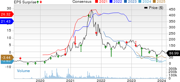 Moderna, Inc. Price, Consensus and EPS Surprise