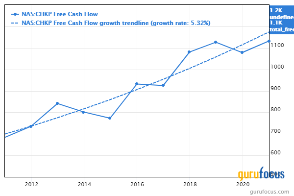 Check Point Software Returns to the Undervalued Predictable List