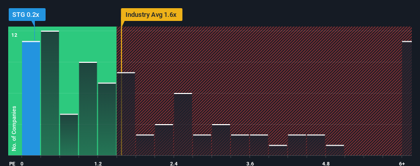 ps-multiple-vs-industry