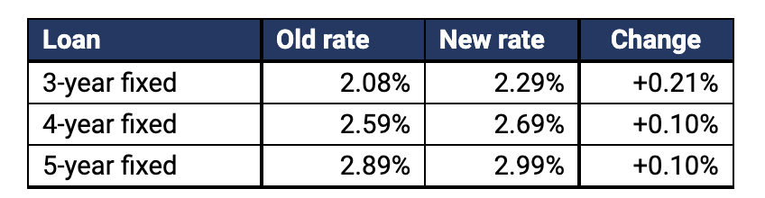 Westpac fixed rate changes chart