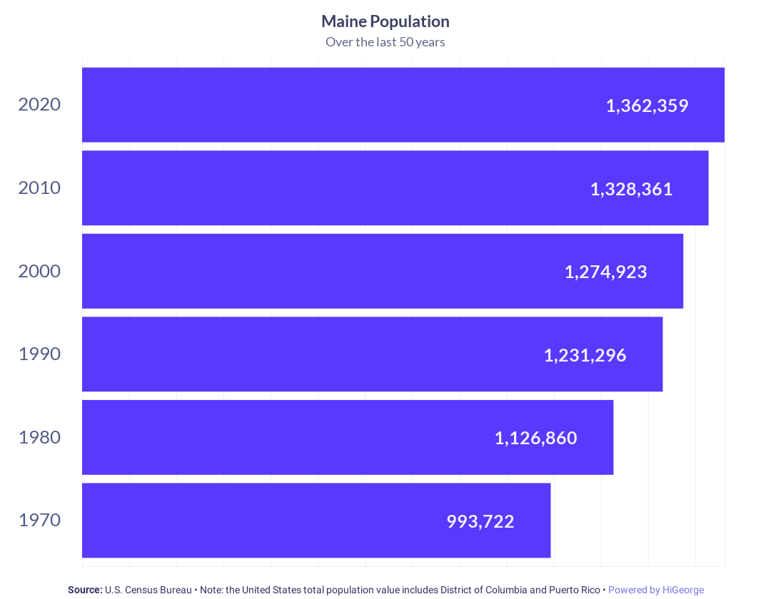 Maine Population Growth