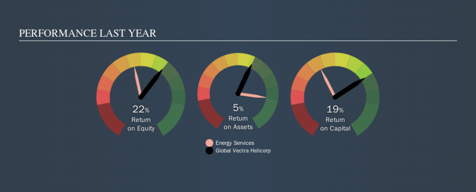 NSEI:GLOBALVECT Past Revenue and Net Income, October 13th 2019