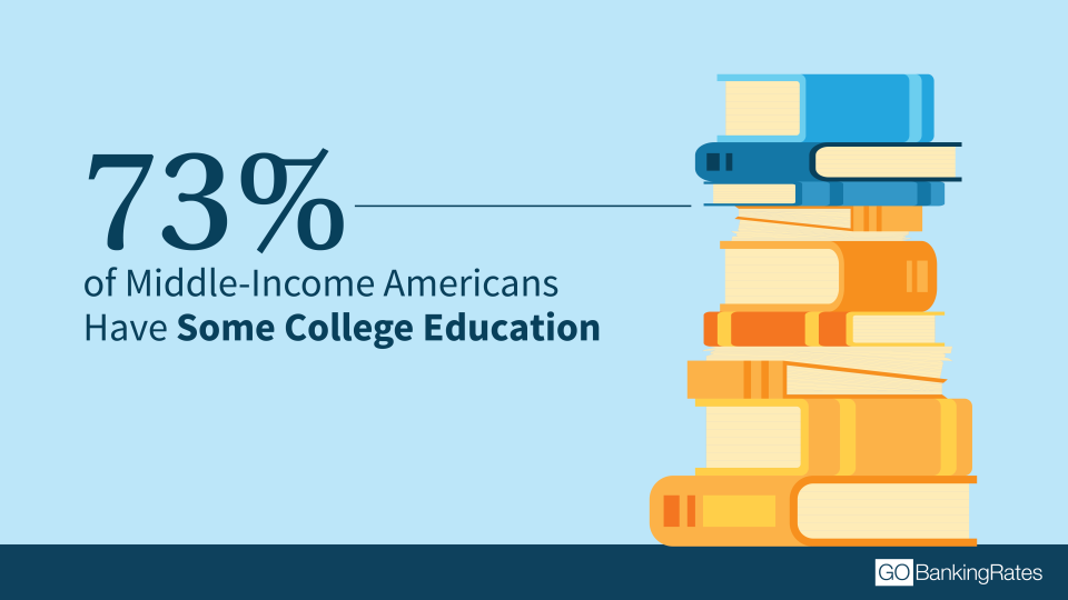 Plenty of Americans incorrectly think they are middle class.