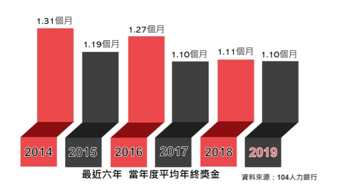 人力銀行今天(11日)發布企業年終調查結論，指「2019年有94%企業會發年終獎金，平均1.10個月」。   圖：104人力銀行提供