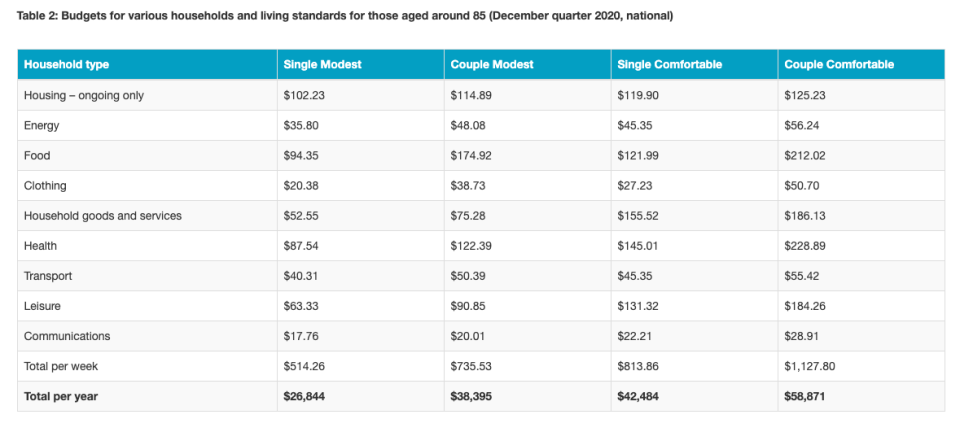 The figures in each case assume that the retiree/s own their own home and relate to expenditure by the household. This can be greater than household income after income tax where there is a drawdown on capital over the period of retirement. All calculations are weekly, unless otherwise stated. Annual figure is 52.2 times the weekly figure.