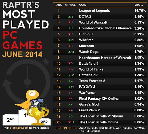 Most played video games by player count on OpenAxis