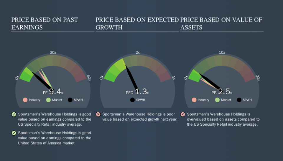 NasdaqGS:SPWH Price Estimation Relative to Market, September 26th 2019