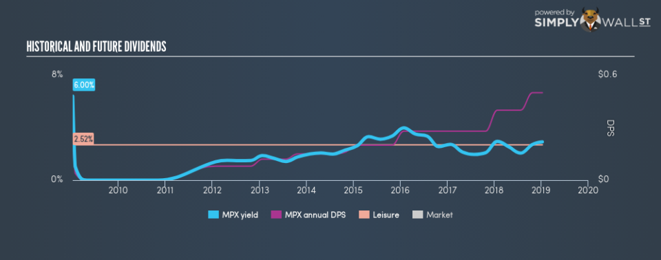 NYSE:MPX Historical Dividend Yield January 9th 19