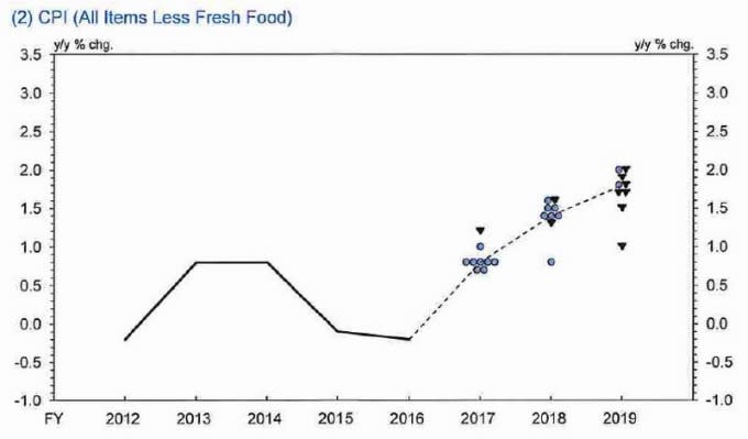 日本通膨率走勢 + 預估 (2012 至 2019 會計年度)　圖片來源：BOJ