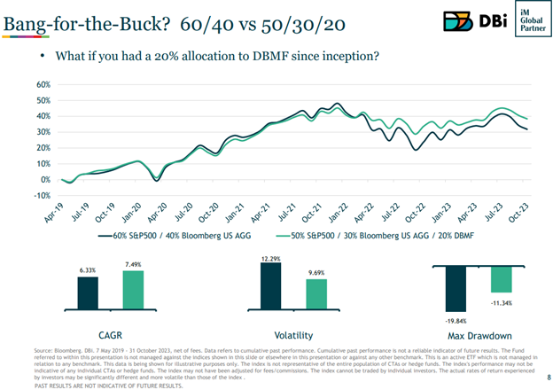 Chart of the returns of a 60/40 versus 50/30/20 portfolio between April 2019 and October 2023.