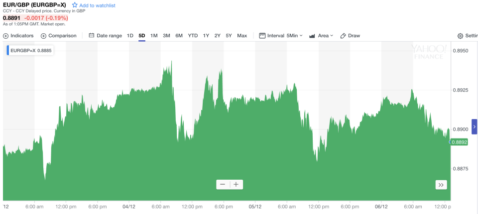 Range bound: The euro’s recent performance against the pound. Photo: Yahoo Finance UK.