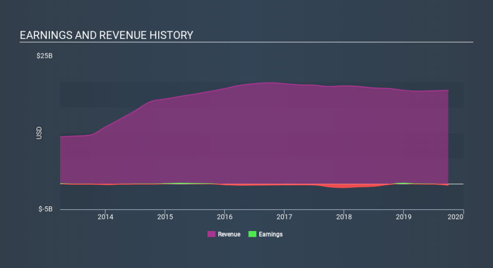 NYSE:THC Income Statement, January 23rd 2020