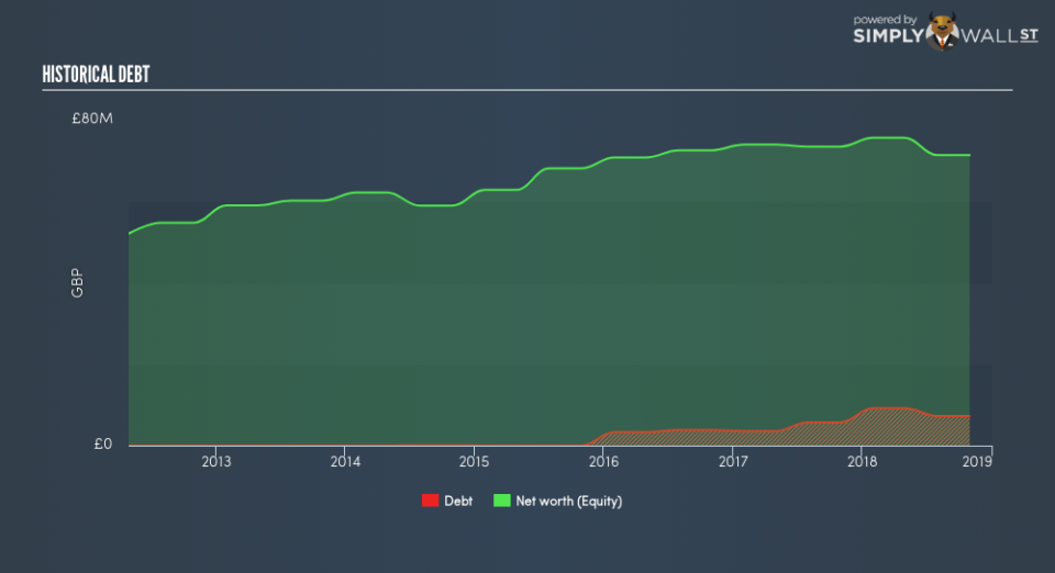 AIM:CHRT Historical Debt February 15th 19