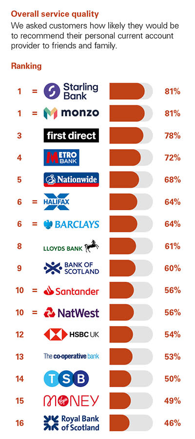 Which bank is best in UK?