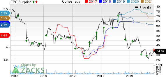 Capri Holdings Limited Price, Consensus and EPS Surprise