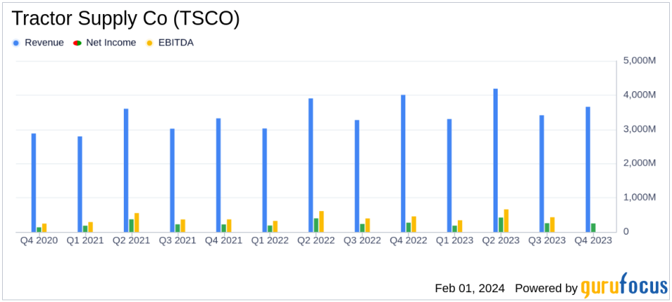 Tractor Supply Co (TSCO) Reports Mixed Fiscal Year 2023 Results; Provides Conservative 2024 Outlook