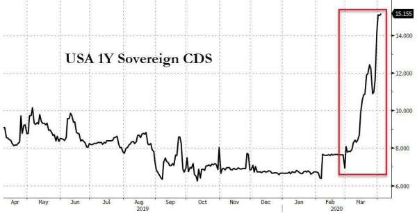 (圖表取自Zero Hedge)