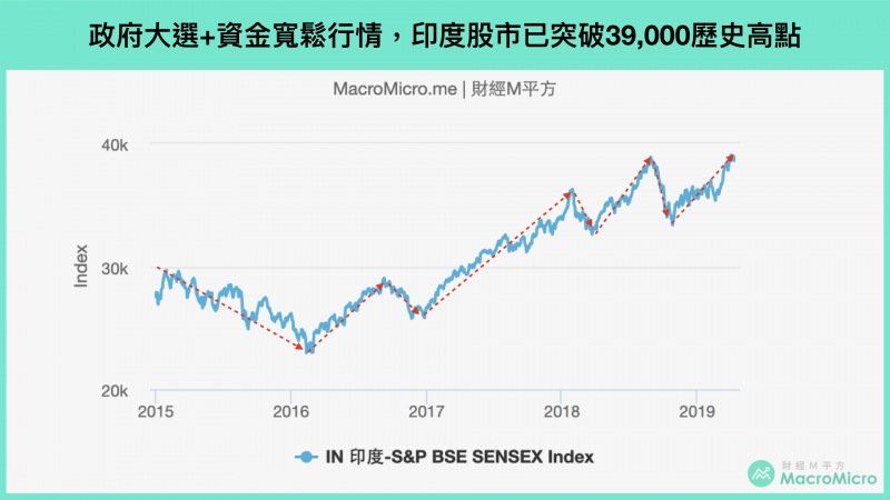 印度股市1.png（圖片來源：財經M平方）