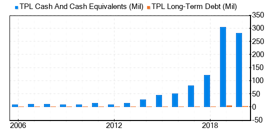 Texas Pacific Land Stock Appears To Be Significantly Overvalued