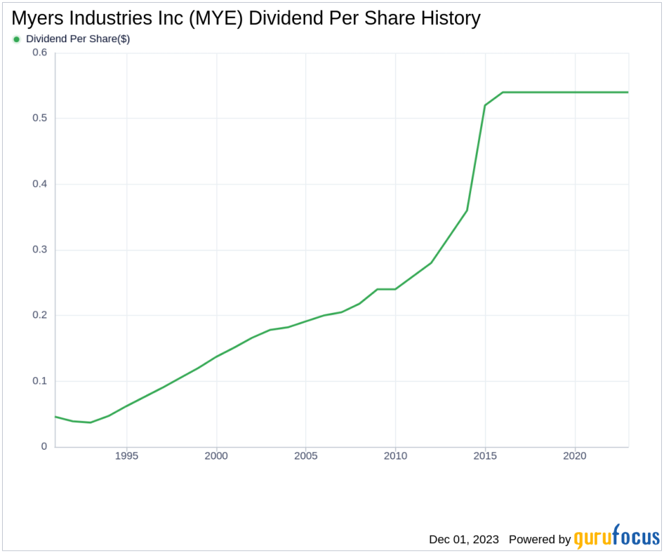 Myers Industries Inc's Dividend Analysis