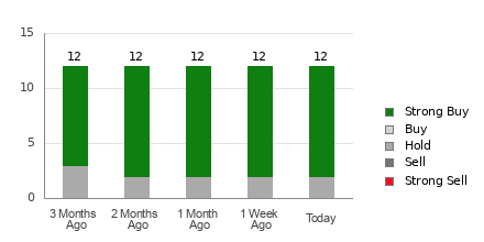 Broker Rating Breakdown Chart for RIO