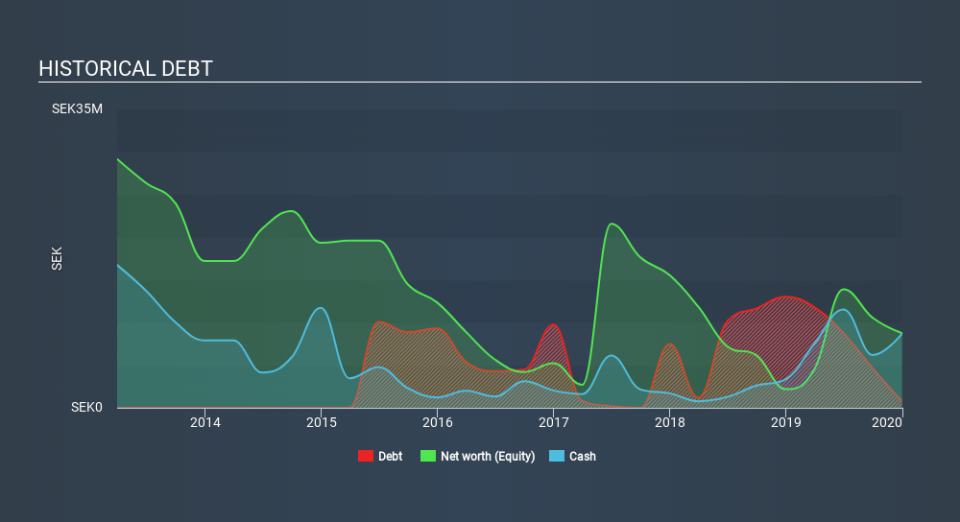 OM:ORTI B Historical Debt, February 21st 2020