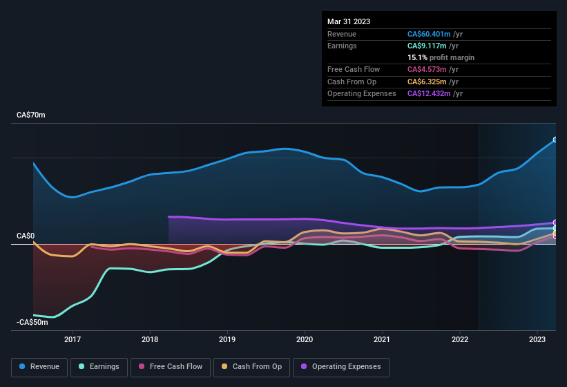 earnings-and-revenue-history