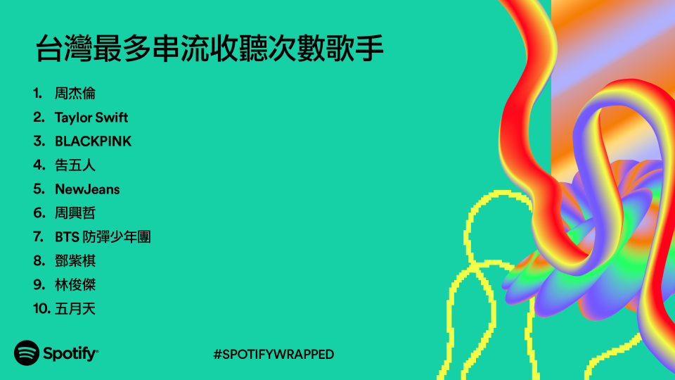 周杰倫連續5年都是Spotify台灣最多串流收聽次數歌手。（Spotify提供）