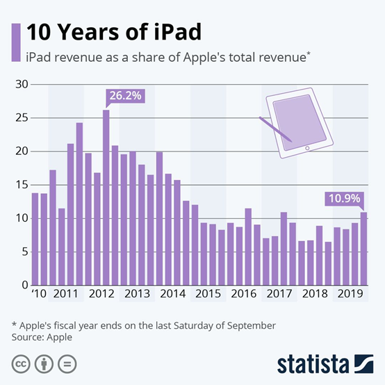 iPad 10年間，佔蘋果營收不斷降低 