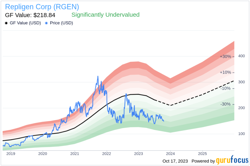 Repligen (RGEN)'s Hidden Value: An In-Depth Analysis of Its Market Worth