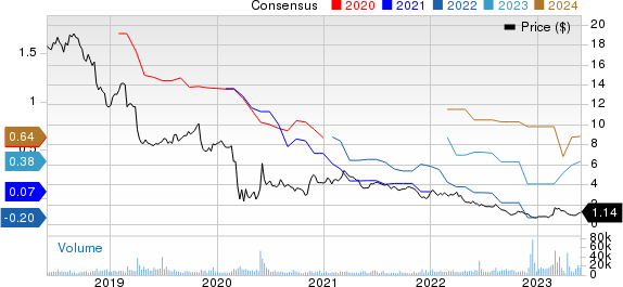 Diversified Healthcare Trust Price and Consensus