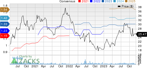 Sapiens International Corporation N.V. Price and Consensus