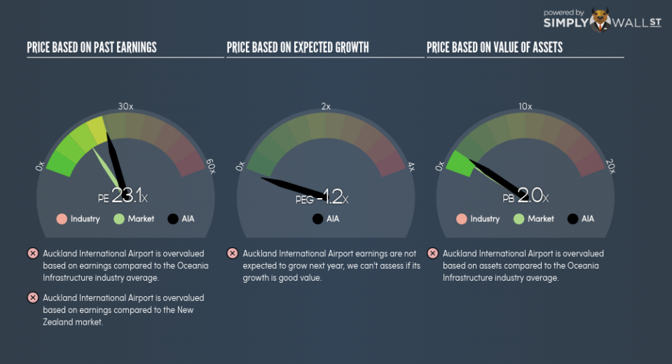 NZSE:AIA PE PEG Gauge June 25th 18