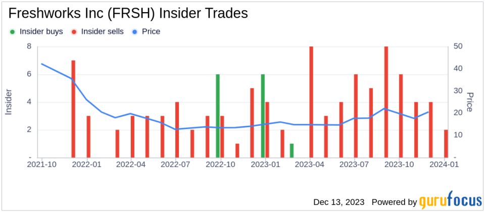 Insider Sell Alert: Director Roxanne Austin Offloads 6,303 Shares of Freshworks Inc (FRSH)