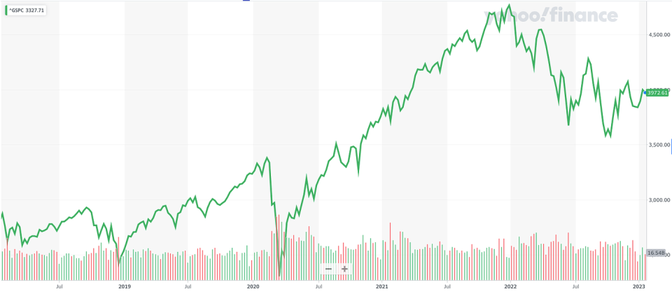 The S&P 500 dipped. (Source: <a href="https://finance.yahoo.com/chart/%5EGSPC" data-ylk="slk:Yahoo Finance" class="link ">Yahoo Finance</a>)