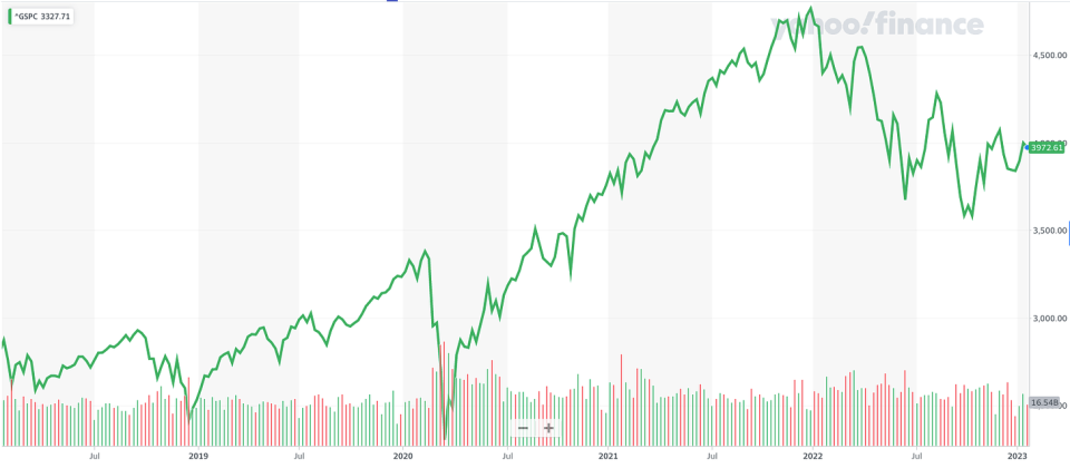 The S&P 500 dipped. (Source: <a href="https://finance.yahoo.com/chart/%5EGSPC" data-ylk="slk:Yahoo Finance;elm:context_link;itc:0;sec:content-canvas" class="link ">Yahoo Finance</a>)