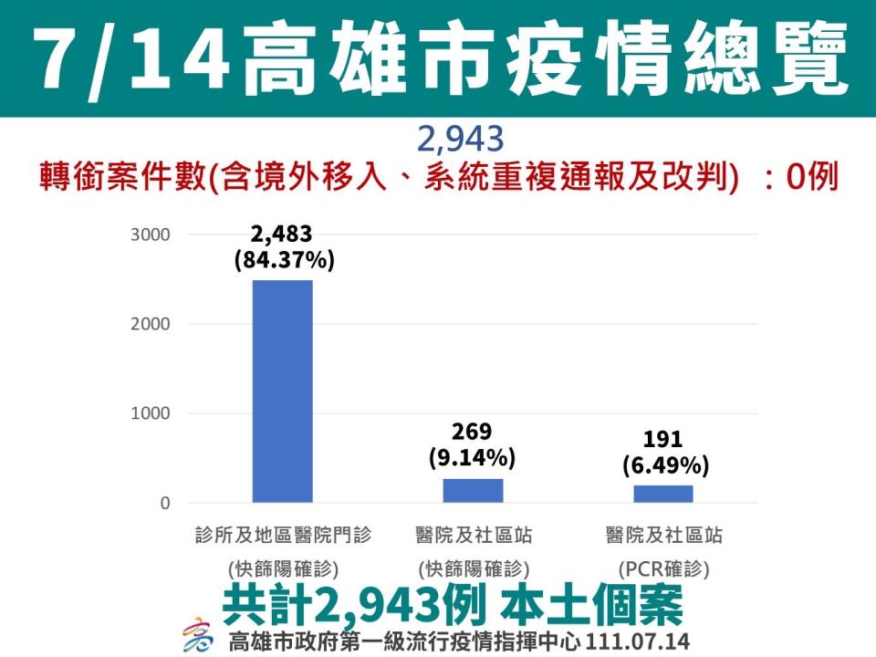 高雄7/14疫情總覽。   圖：高雄市衛生局提供