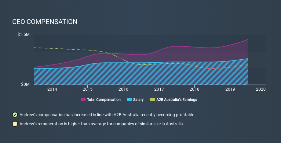 ASX:A2B CEO Compensation, January 26th 2020